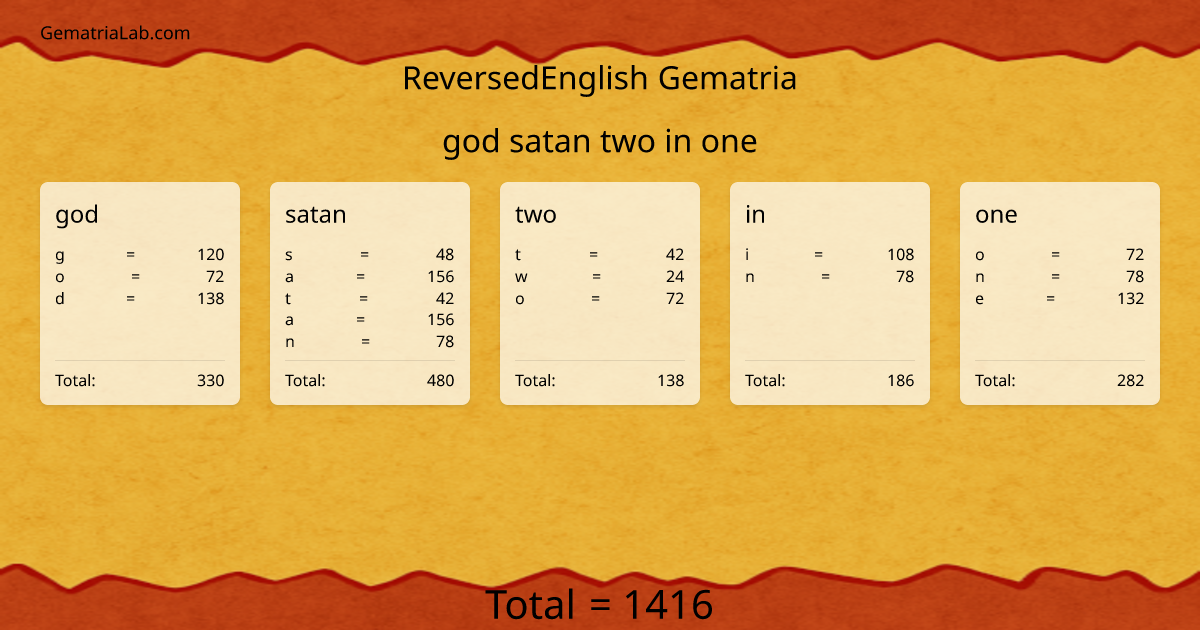 god satan two in one in reversedEnglish Gematria